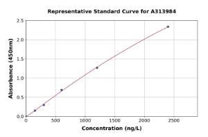 Representative standard curve for human MAP3K1 ELISA kit (A313984)