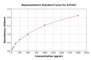 Representative standard curve for Mouse CGP2 ELISA kit (A75347)