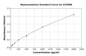 Representative standard curve for Human Thymosin beta 4 ELISA kit (A75908)
