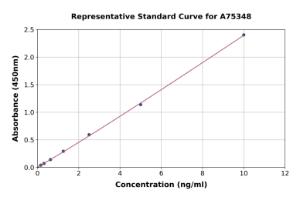 Representative standard curve for Mouse CXCR3 ELISA kit (A75348)