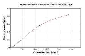 Representative standard curve for mouse Metabotropic Glutamate Receptor 5 ELISA kit (A313988)