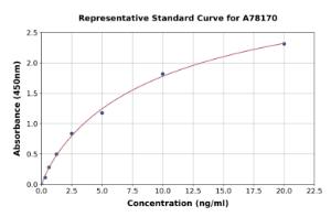 Representative standard curve for Rat Glucose Transporter GLUT3 ELISA kit (A78170)