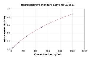 Representative standard curve for Bovine TNF alpha ELISA kit (A75911)