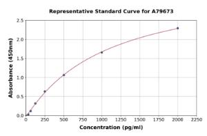 Representative standard curve for Human PTN ELISA kit (A79673)