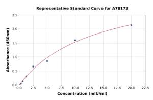 Representative standard curve for Human GLB1/beta Galactosidase ELISA kit (A78172)