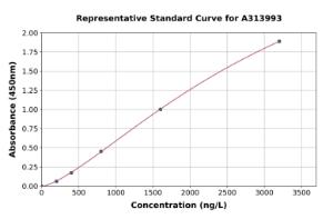 Representative standard curve for mouse RELM beta ELISA kit (A313993)
