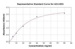 Representative standard curve for Human Estrogen Inducible Protein pS2 ELISA kit (A311055)