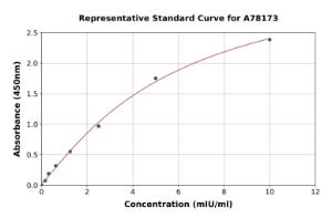 Representative standard curve for Mouse GLB1/beta Galactosidase ELISA kit (A78173)