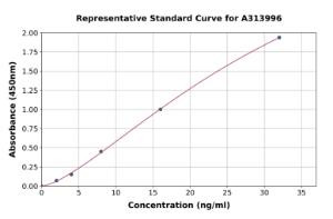 Representative standard curve for human CD11b ELISA kit (A313996)