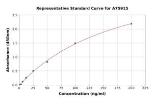 Representative standard curve for Human Transportin 1 ml MIP ELISA kit (A75915)
