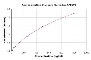Representative standard curve for Human GNLY/Granulysin ELISA kit (A78176)