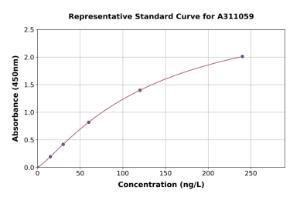 Representative standard curve for Mouse GABA A Receptor alpha 5 / GABRA5 ELISA kit (A311059)