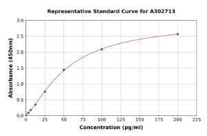 Representative standard curve for Human C17orf27 ELISA kit (A302713)