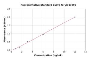 Representative standard curve for mouse Stum ELISA kit (A313999)