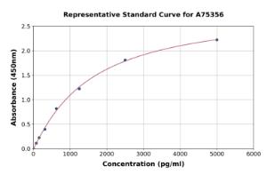 Representative standard curve for Human Cytochrome P450 3A4 ml CYP3A4 ELISA kit (A75356)