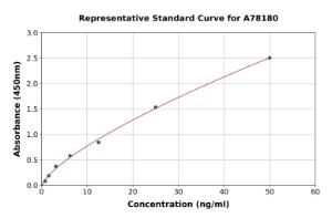 Representative standard curve for Human FABP-1 ELISA kit (A78180)