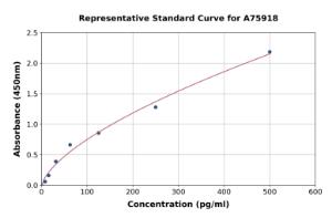 Representative standard curve for Mouse TREM1 ELISA kit (A75918)