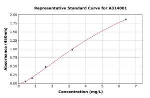 Representative standard curve for mouse C Reactive Protein ELISA kit (A314001)