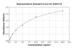 Representative standard curve for Human ROCK1 ELISA kit (A302714)