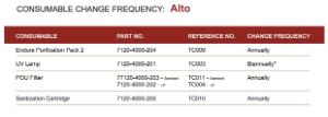 Alto Consumables Change Frequency