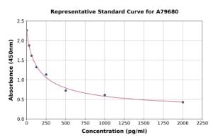 Representative standard curve for Human Peptide YY/PYY ELISA kit (A79680)