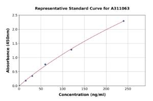 Representative standard curve for Human MMP14 ELISA kit (A311063)