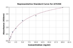 Representative standard curve for Human CYP7A1 ELISA kit (A75358)