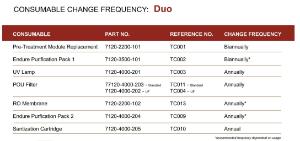 Duo Consumables Change Frequency