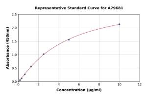 Representative standard curve for Human PZP ELISA kit (A79681)