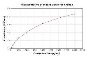 Representative standard curve for Human VEGFA ELISA kit (A78963)