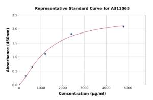 Representative standard curve for Human C6 ELISA kit (A311065)
