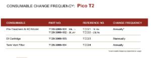 Pico™ T2 Consumables Change Frequency