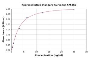 Representative standard curve for Mouse Cytochrome C ELISA kit (A75360)