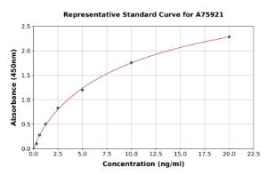 Representative standard curve for Human TRIM22 ELISA kit (A75921)