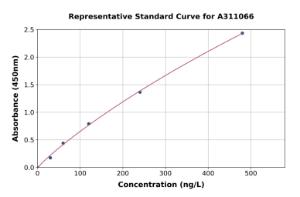 Representative standard curve for Mouse IL-36b ELISA kit (A311066)