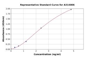 Representative standard curve for human LPO ELISA kit (A314006)