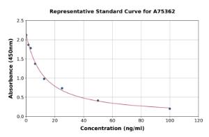 Representative standard curve for Dopamine ELISA kit (A75362)