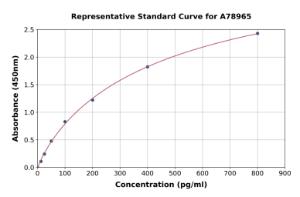 Representative standard curve for Mouse VIP ELISA kit (A78965)