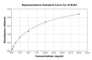 Representative standard curve for Human G-Protein Coupled Receptor 30 ELISA kit (A78187)