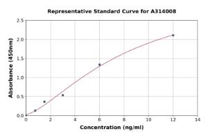 Representative standard curve for human CD168 ELISA kit (A314008)