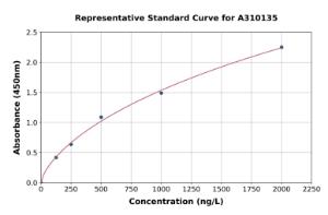 Representative standard curve for Human 5HT7 Receptor ELISA kit (A310135)