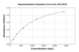 Representative standard curve for Human FSTL3 ELISA kit (A311070)