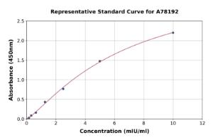 Representative standard curve for Human GPT2 ELISA kit (A78192)