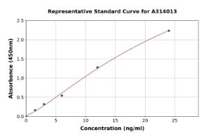 Representative standard curve for human DKK2 ELISA kit (A314013)