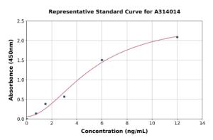 Representative standard curve for mouse Scube1 ELISA kit (A314014)