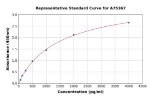 Representative standard curve for Human beta 2 Defensin ml BD-2 ELISA kit (A75367)