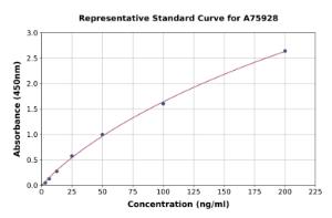 Representative standard curve for Mouse Thrombospondin 1 ELISA kit (A75928)
