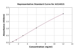 Representative standard curve for human Tropomodulin 1 ELISA kit (A314015)