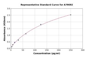 Representative standard curve for Rat MCPIP1 ELISA kit (A79692)