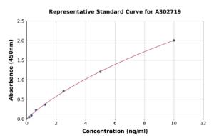 Representative standard curve for Human RPL38 ELISA kit (A302719)